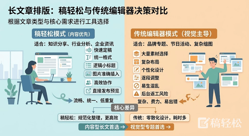 2026最新指南：稿轻松编辑器能编辑长文章吗？