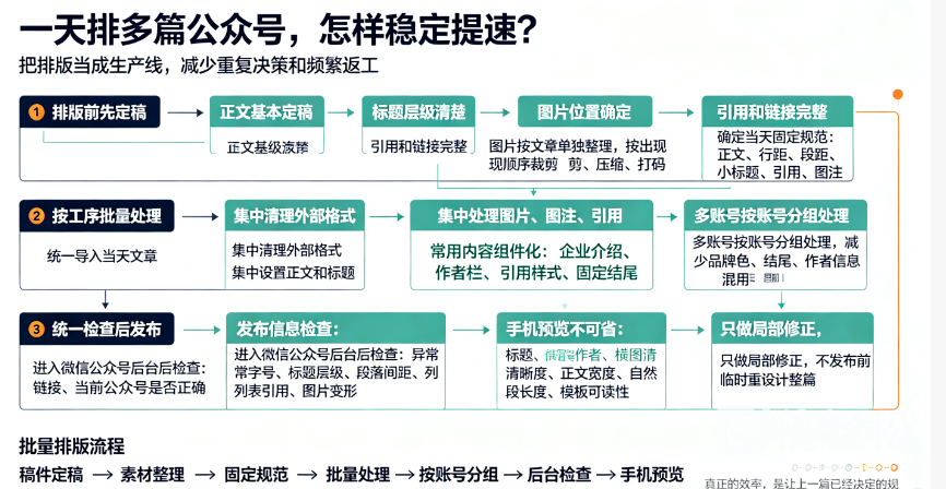 公众号一天排版多篇文章怎么做？比手速更重要的是减少重复操作